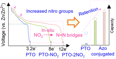 Graphical abstract: Enhancing organic cathodes of aqueous zinc-ion batteries via nitro group modification