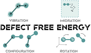Graphical abstract: Point defect formation at finite temperatures with machine learning force fields