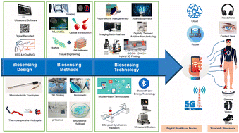 Graphical abstract: Emergence of integrated biosensing-enabled digital healthcare devices