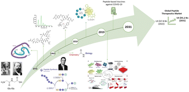 Graphical abstract: Modified synthetic peptides: from therapeutics to chemosensors