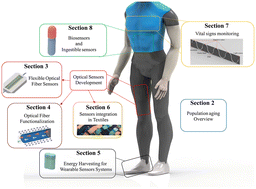 Graphical abstract: The role of optical fiber sensors in the new generation of healthcare devices: a review