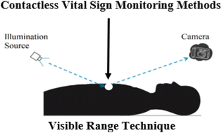 Graphical abstract: Contactless vital sign monitoring systems: a comprehensive survey of remote health sensing for heart rate and respiration in internet of things and sleep applications