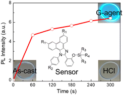 Graphical abstract: Effect of structure on excited-state intramolecular proton transfer-based sensors for phosphonofluoridate G-series nerve agent vapour detection