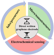 Graphical abstract: Direct writing of graphene electrodes for point-of-care electrochemical sensing applications
