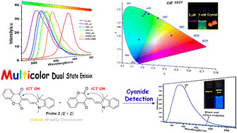 Graphical abstract: A dual state emission luminogen based on the 1,3,3-trimethylindoline and chroman-2,4-dione conjugate for highly selective dual channel detection of cyanide ions