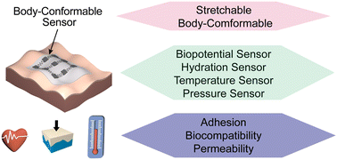 Graphical abstract: Stretchable and body-conformable physical sensors for emerging wearable technology