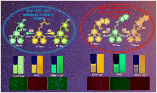 Graphical abstract: A new perspective on the AIE and ACQ of phosphinine-anchored luminescent materials as visual and ratiometric sensors for Ag+ and Hg2+ ion detection in live cells