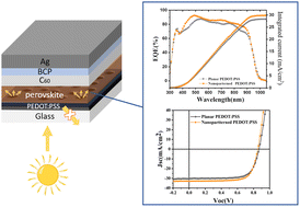 Graphical abstract: Reducing optical reflection loss through textured PEDOT:PSS in hybrid Sn–Pb perovskite solar cells