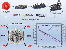 Graphical abstract: Active site exploration of core–corona structured bifunctional cobalt ferrite-containing nitrogen-doped carbon nanotubes for rechargeable zinc–air battery application