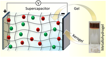 Graphical abstract: Electrochemical performance of a Li+-enriched metallohydrogel as an electrolyte and electrode material for supercapacitors