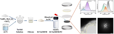 Graphical abstract: Synthesis of sodium (oxalate) difluoro borate-based hybrid electrolyte salts with enhanced interfacial properties for NaNi0.3Fe0.4Mn0.3O2 cathodes