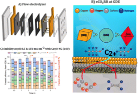 Graphical abstract: From batch to flow: the effect of pH, current, and the crystal facets of Cu2O on electrochemical CO2 reduction