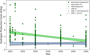 Graphical abstract: Future costs of hydrogen: a quantitative review