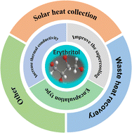 Graphical abstract: Advances in erythritol-based composite phase change materials