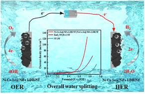 Graphical abstract: Modulation and engineering of MOF-derived transition metal selenides/NiFe LDH for application in electrocatalytic hydrogen evolution