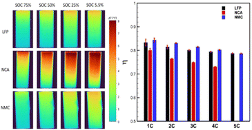 Graphical abstract: Evaluation of the influence of lithium-ion battery composition on thermal power generation