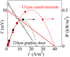 Graphical abstract: Coated electrodes for liquid thermoelectric conversion devices to enhance Fe2+/Fe3+ redox kinetics