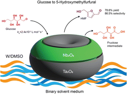 Graphical abstract: A mesoporous Ta2O5/Nb2O5 nanocomposite with Lewis/Brønsted acid sites to enhance stepwise glucose conversion to 5-hydroxymethylfurfural