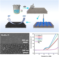 Graphical abstract: A facile strategy of “laser-direct-writing” to develop self-supported Ni30B70–Ti catalysts for boosted and durable alkaline oxygen evolution