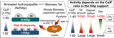 Graphical abstract: Effect of the Ca/P ratio of Ni-loaded hydroxyapatite on the catalytic decomposition of biomass tar at low temperatures