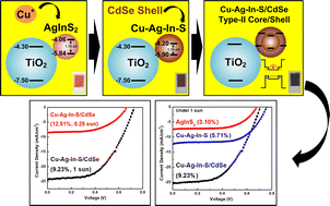 Graphical abstract: Cu-mediated broadening of the absorption band of quaternary Cu–Ag–In–S/CdSe type-II core/shell quantum dot-sensitized solar cells with an efficiency of 12.51% under 0.25 sun