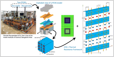 Graphical abstract: Advancements in thermo-hydraulic characteristics of printed circuit heat exchangers for extreme operating conditions: a review