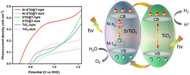 Graphical abstract: Coordination of Ti3+ and Ni3+ to promote the electrocatalytic OER properties of SrTiO3@TiO2 heterojunctions