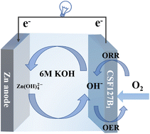 Graphical abstract: A graphite/amorphous diamond coupled framework with high ORR and OER performance applied as a cathode catalyst in zinc–air batteries