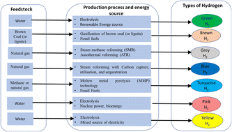 Graphical abstract: An up-to-date review on the progress and challenges of hydrogen storage, and its safety and economic analysis