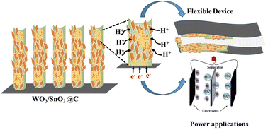 Graphical abstract: Synergistic effect of heterointerface engineering and oxygen vacancy in electro-spun polymer fibres derived carbon-supported 1D hierarchical WO3/SnO2 nanostructures for high-performance supercapacitor devices