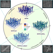 Graphical abstract: Superior performance of silicon nanowires@void@carbon on a conductive substrate as a scalable binder-free anode electrode for lithium-ion batteries