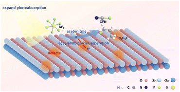 Graphical abstract: Boosted photoconversion of SF6 over defective ZnGa2O4 nanosheets under mild conditions