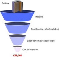 Graphical abstract: Recycling spent batteries to green innovation: a CuCo-based composite as an electrocatalyst for CO2 reduction