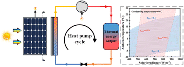 Graphical abstract: Performance and application boundary analysis of a solar PV/T heat pump system