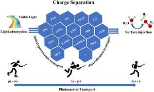 Graphical abstract: Effective charge separation in photoelectrochemical water splitting: a review from advanced evaluation methods to materials design