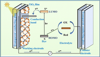 Graphical abstract: Metal-free and natural dye-sensitized solar cells: recent advancements and future perspectives