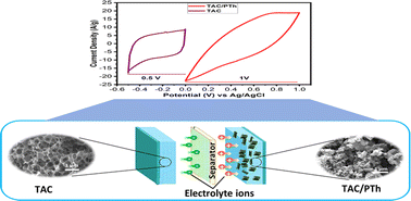 Graphical abstract: Development of a high-performance asymmetrical supercapacitor based on conductive polythiophene and waste tissue paper-derived porous carbon