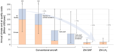 Graphical abstract: Near-zero environmental impact aircraft