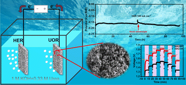 Graphical abstract: Co-doped MnS/NiS/Ni3S2 grown in situ on hydrophilic nickel foam for energy-efficient urea-assisted alkaline hydrogen production
