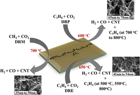 Graphical abstract: Dry reforming of HCs (methane, ethane, and propane) over a 40Ni0.75(Ce1−xFex)0.25/Al2O3 catalyst: a comparative study