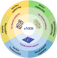 Graphical abstract: Recent advances in Fe, Mo-based electrocatalysts for nitrogen reduction under ambient conditions