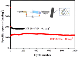 Graphical abstract: Sulfur-doped carbon nanofibers as stable and high performance anode materials for sodium-ion batteries