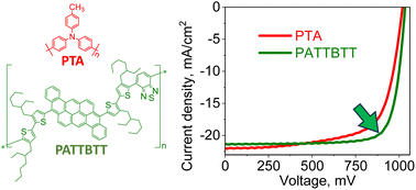 Graphical abstract: A new type of pyranthrene-based copolymer as a promising hole-transport material for perovskite solar cells