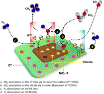 Graphical abstract: Oxygen vacancies coupled with surface silicide facilitate CO2 activation at near-room temperature for efficient methane productivity on Ni-oxide supported Pd nanoparticles