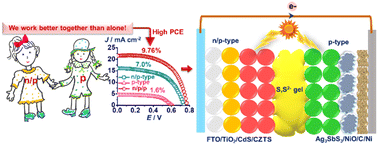 Graphical abstract: Tuning recombination and charge separation in a n/p/p heterojunction solar cell with CZTS, Ag3SbS3 and a carbon interlayer