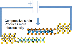 Graphical abstract: Tribo-piezoelectric nanogenerators for energy harvesting: a first-principles study