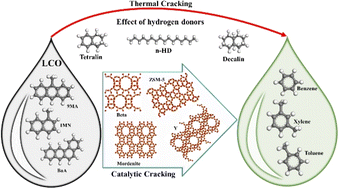 Graphical abstract: Effect of temperature, hydrogen donor, and zeolites on light cycle oil cracking: thermodynamic, experimental, and DFT analyses