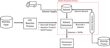 Graphical abstract: Solvent processing for improved separation of hydrothermal liquefaction products
