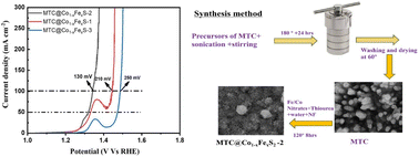 Graphical abstract: Boosting oxygen evolution with electrodes composed of metal sulfides and hydrogen bonded organic frameworks