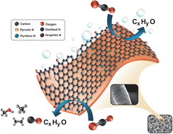 Graphical abstract: Selective conversion of carbon dioxide to formate using few-layer nitrogen-doped graphene on copper foam with enhanced suppression of the hydrogen evolution reaction